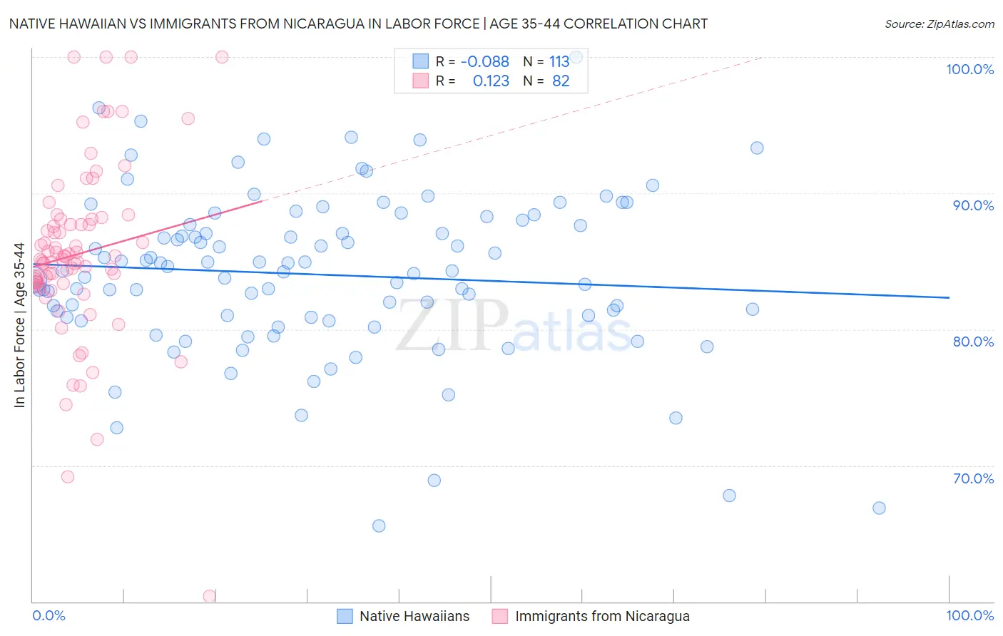 Native Hawaiian vs Immigrants from Nicaragua In Labor Force | Age 35-44