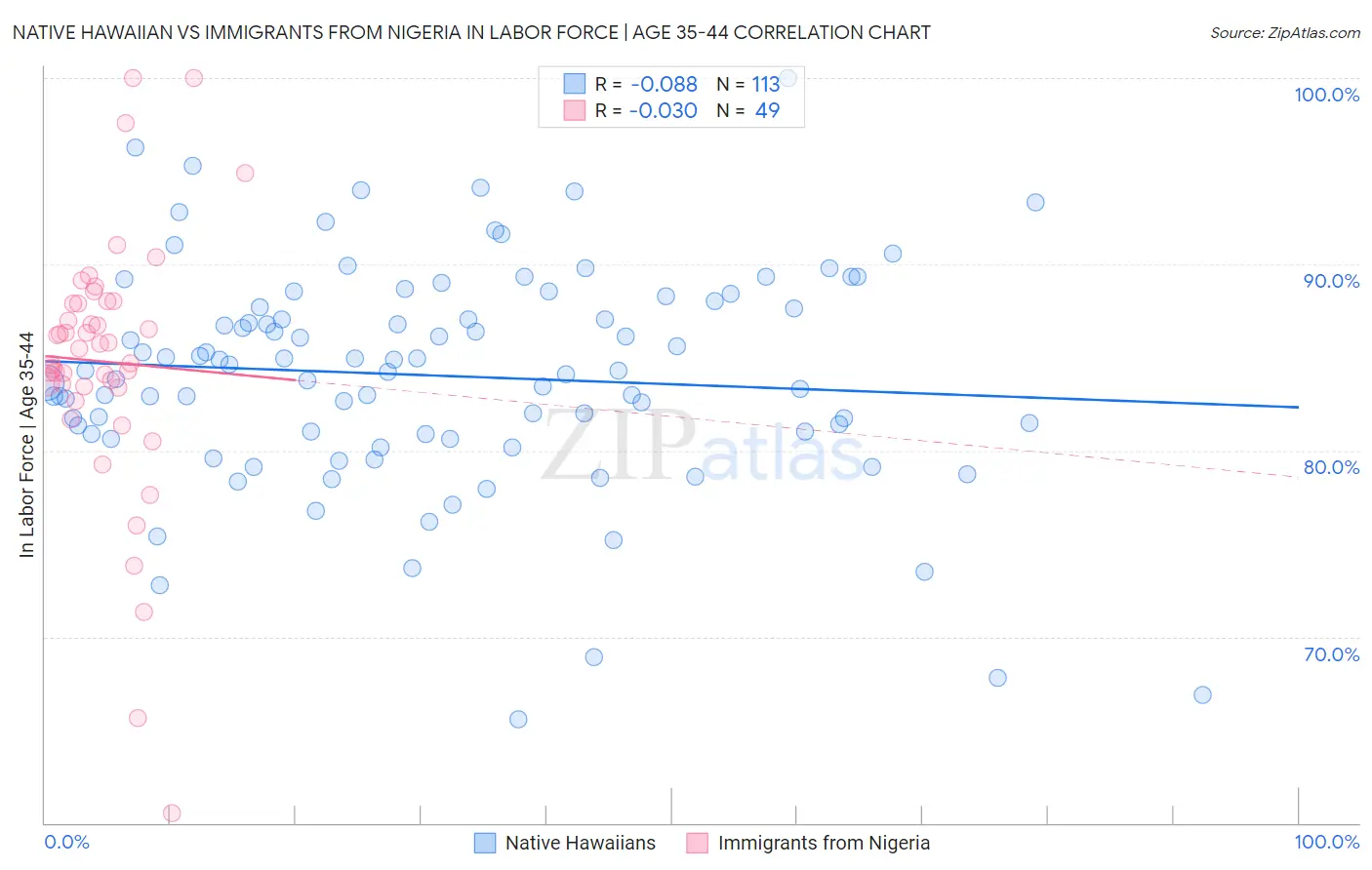 Native Hawaiian vs Immigrants from Nigeria In Labor Force | Age 35-44