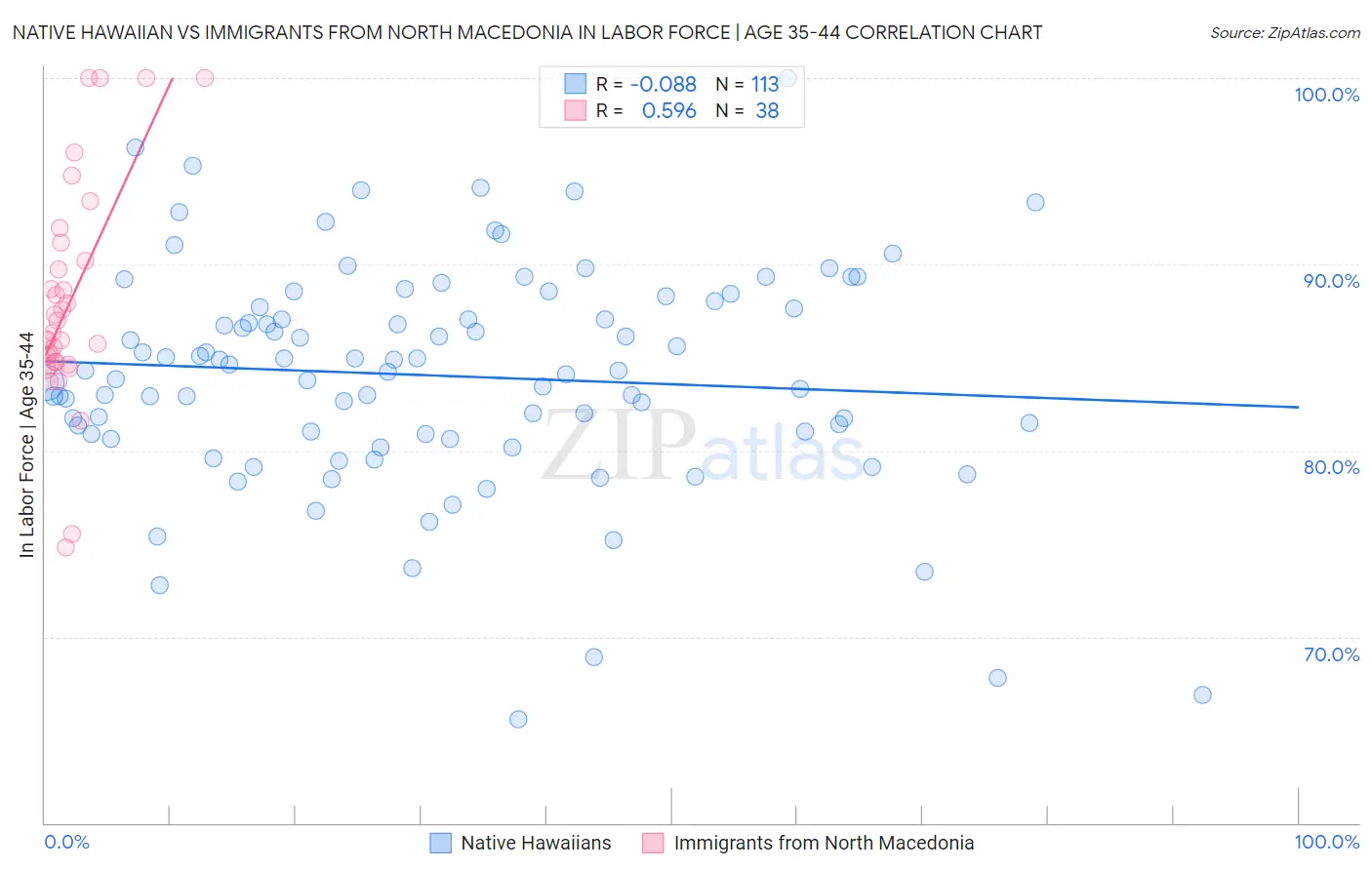 Native Hawaiian vs Immigrants from North Macedonia In Labor Force | Age 35-44