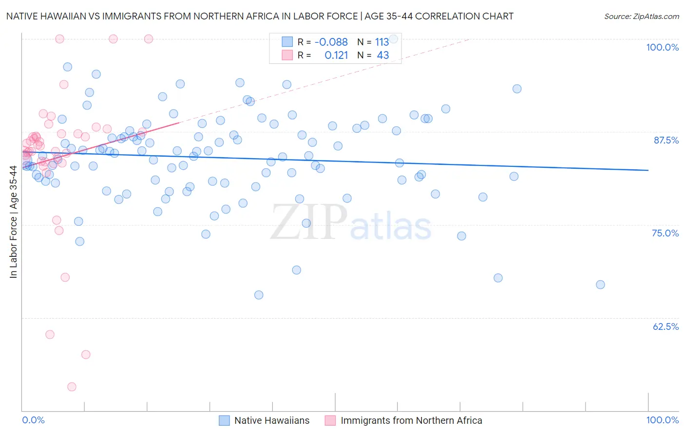 Native Hawaiian vs Immigrants from Northern Africa In Labor Force | Age 35-44
