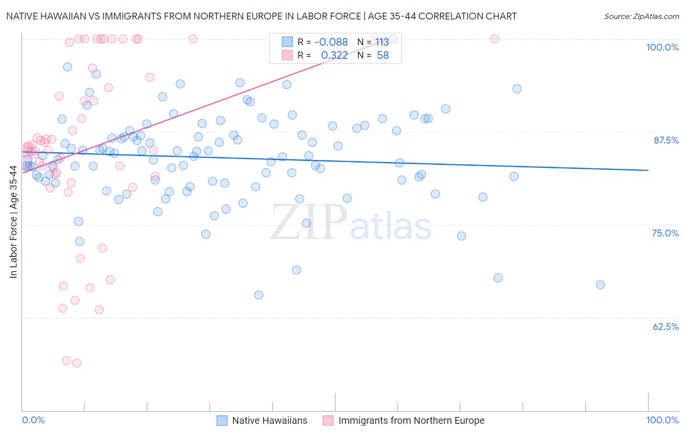 Native Hawaiian vs Immigrants from Northern Europe In Labor Force | Age 35-44