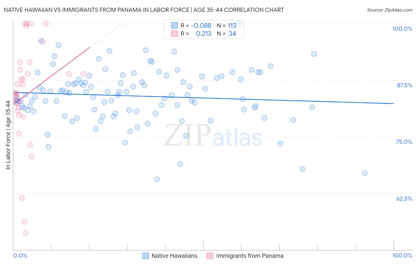 Native Hawaiian vs Immigrants from Panama In Labor Force | Age 35-44