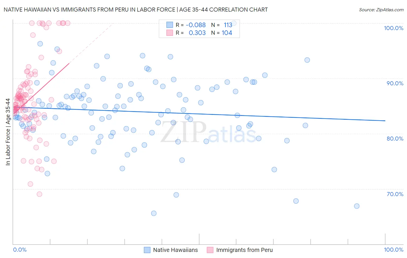 Native Hawaiian vs Immigrants from Peru In Labor Force | Age 35-44
