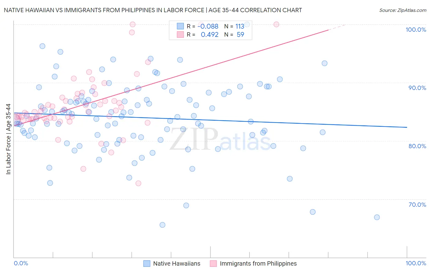 Native Hawaiian vs Immigrants from Philippines In Labor Force | Age 35-44