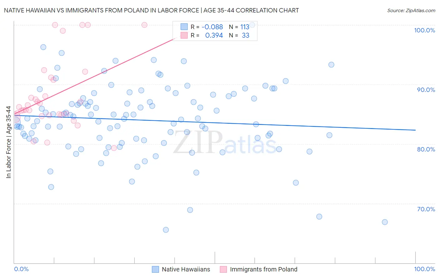Native Hawaiian vs Immigrants from Poland In Labor Force | Age 35-44