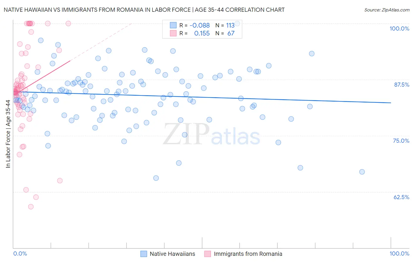 Native Hawaiian vs Immigrants from Romania In Labor Force | Age 35-44