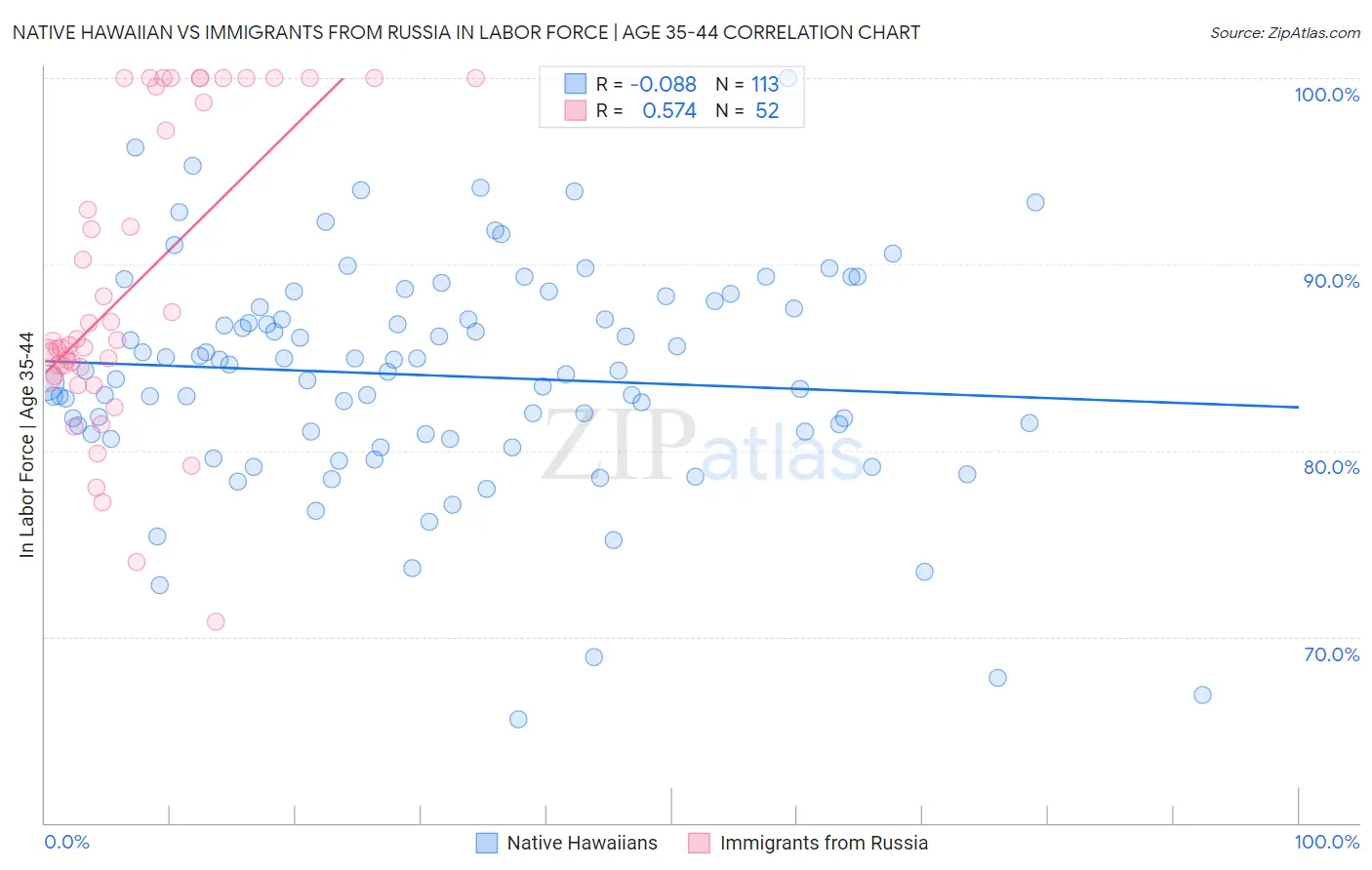 Native Hawaiian vs Immigrants from Russia In Labor Force | Age 35-44