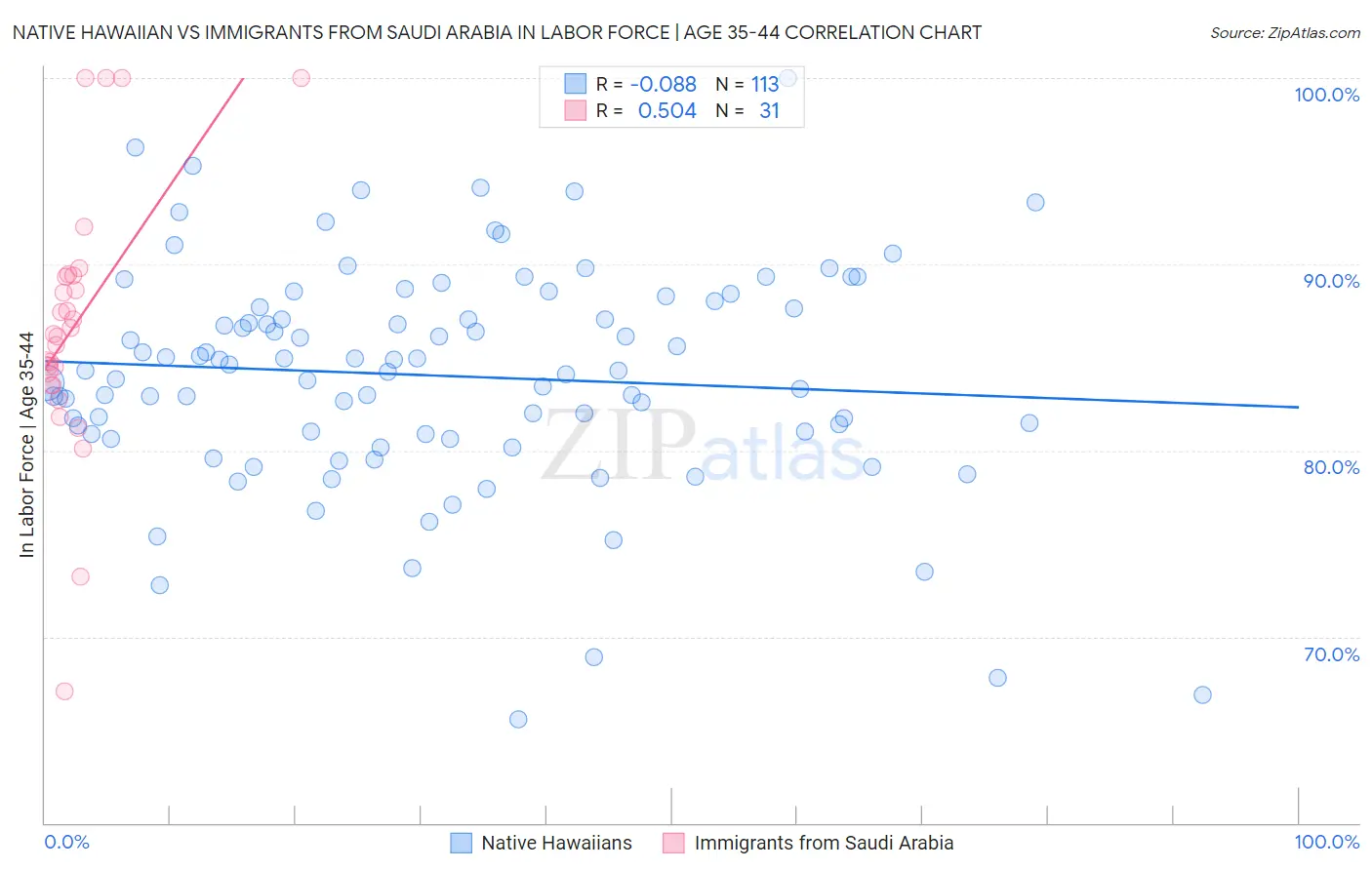 Native Hawaiian vs Immigrants from Saudi Arabia In Labor Force | Age 35-44