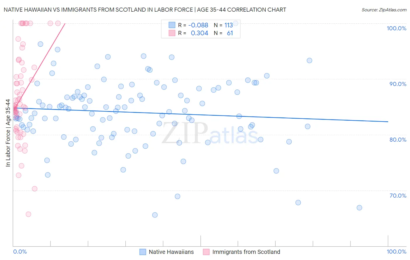 Native Hawaiian vs Immigrants from Scotland In Labor Force | Age 35-44