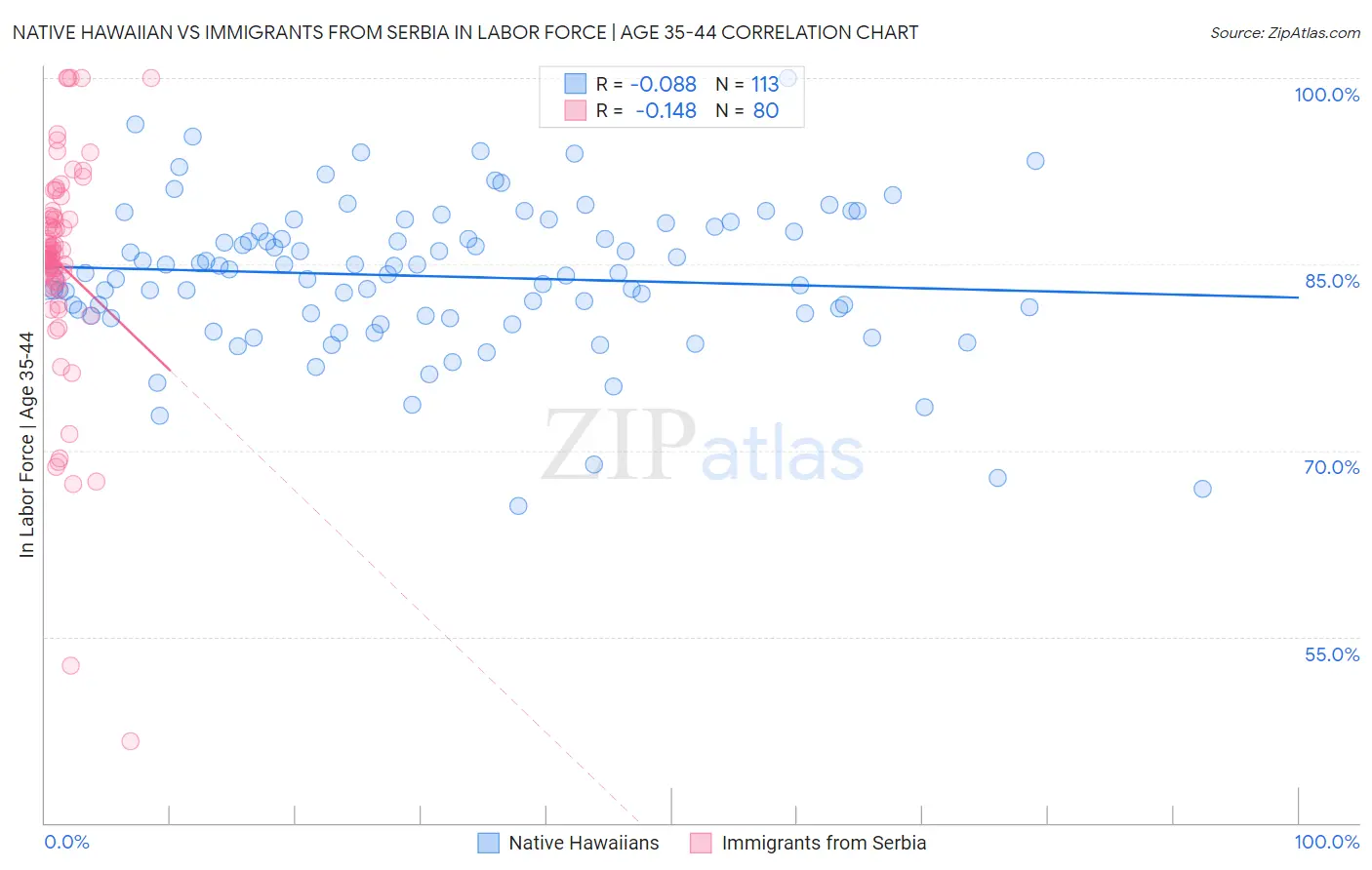 Native Hawaiian vs Immigrants from Serbia In Labor Force | Age 35-44