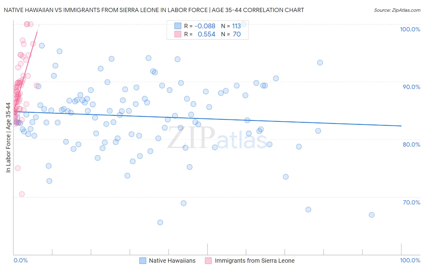 Native Hawaiian vs Immigrants from Sierra Leone In Labor Force | Age 35-44