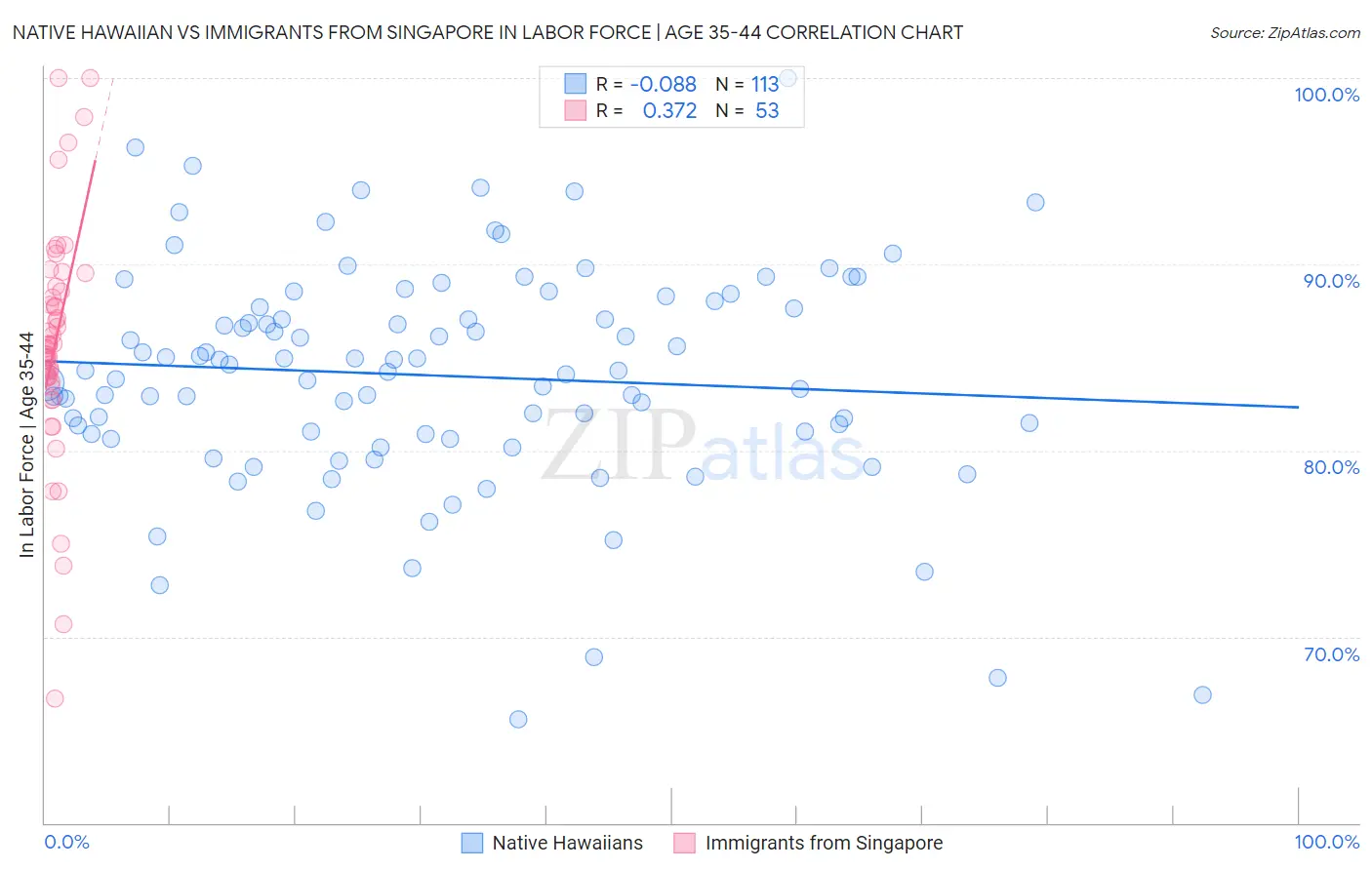 Native Hawaiian vs Immigrants from Singapore In Labor Force | Age 35-44