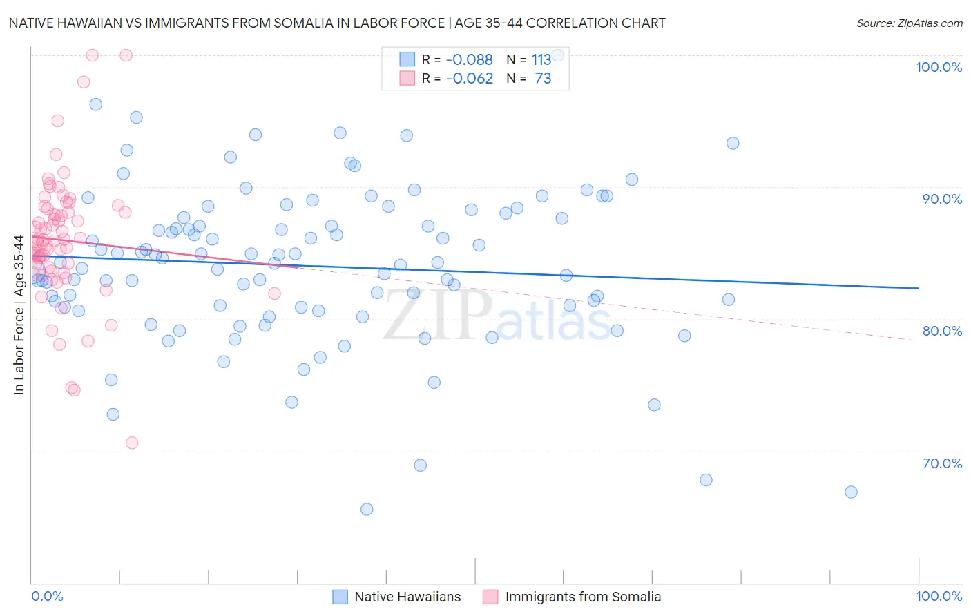 Native Hawaiian vs Immigrants from Somalia In Labor Force | Age 35-44