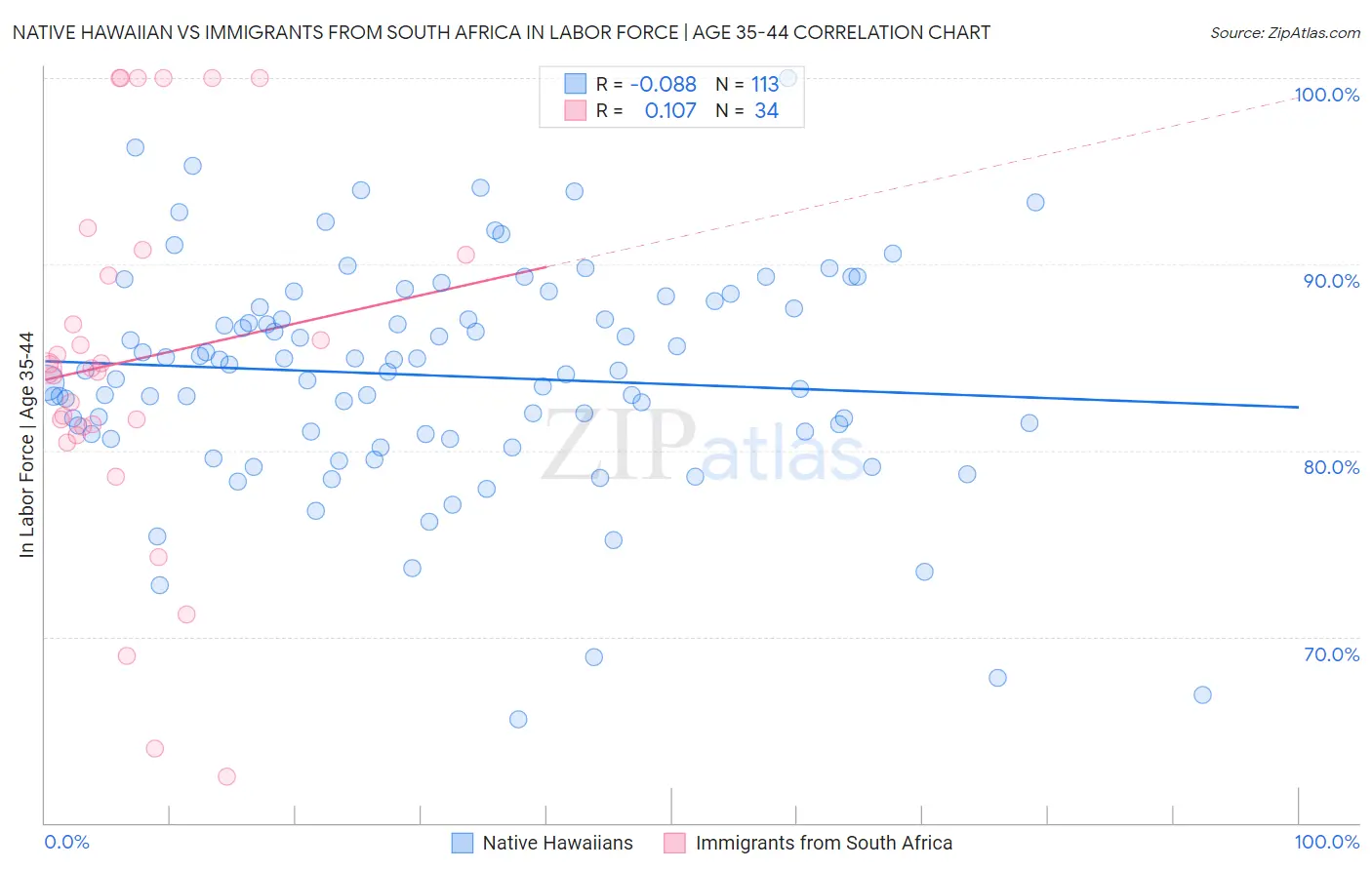 Native Hawaiian vs Immigrants from South Africa In Labor Force | Age 35-44