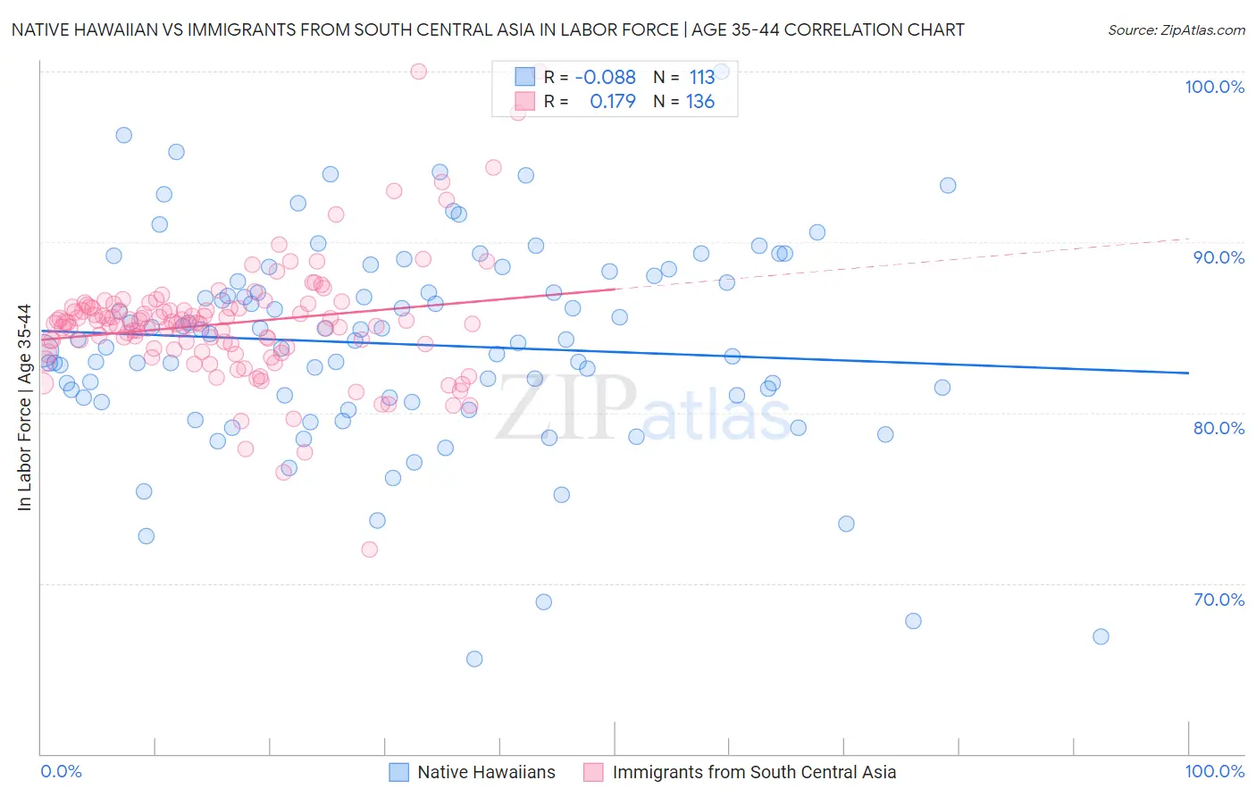 Native Hawaiian vs Immigrants from South Central Asia In Labor Force | Age 35-44