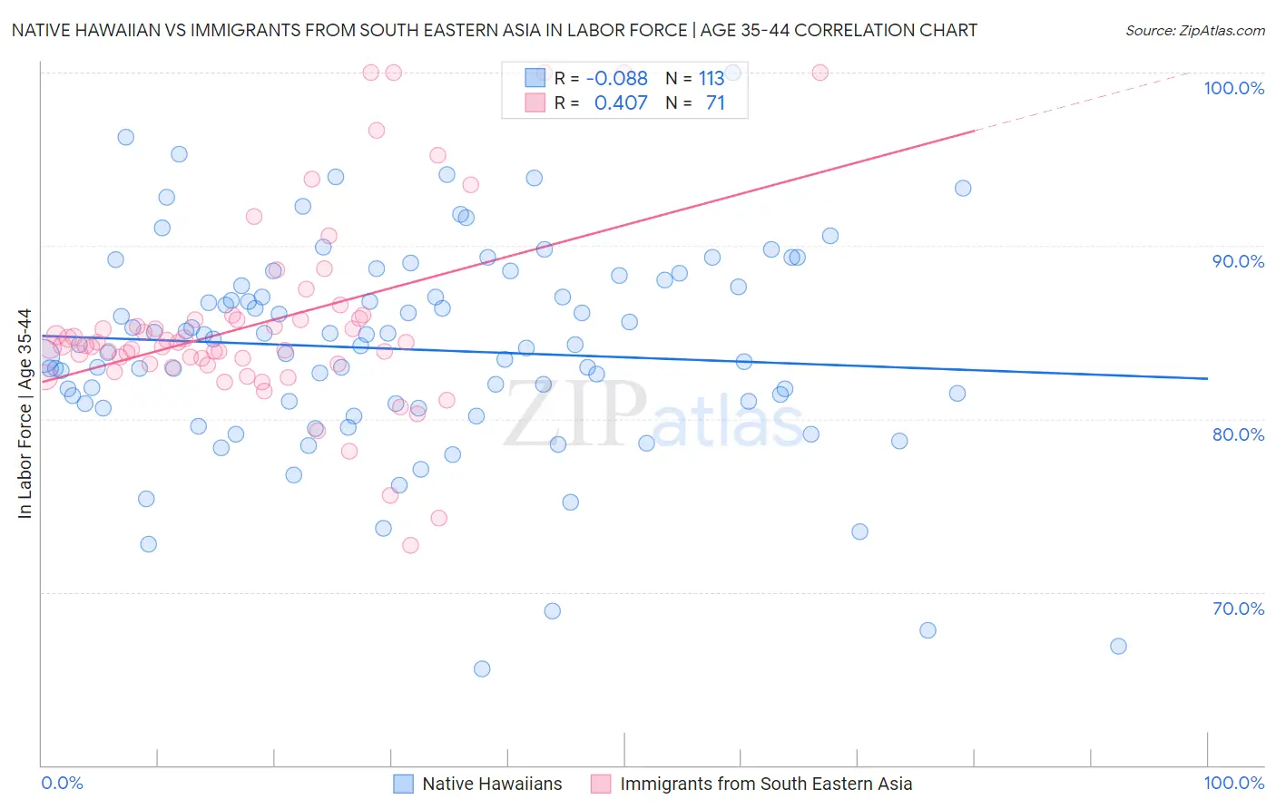 Native Hawaiian vs Immigrants from South Eastern Asia In Labor Force | Age 35-44