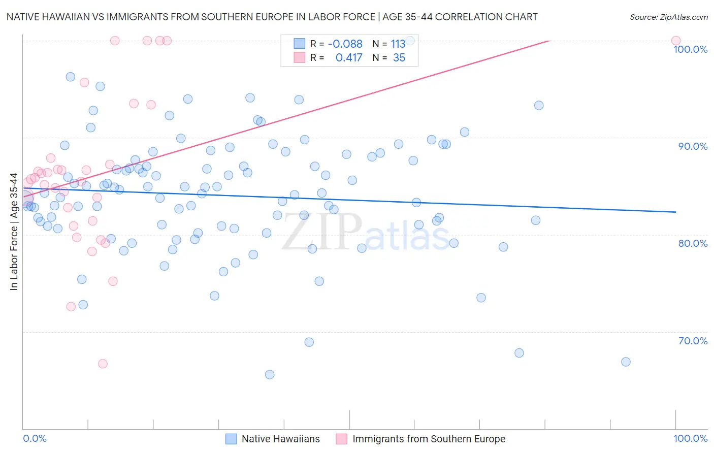 Native Hawaiian vs Immigrants from Southern Europe In Labor Force | Age 35-44