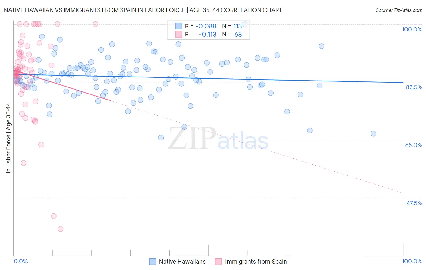 Native Hawaiian vs Immigrants from Spain In Labor Force | Age 35-44
