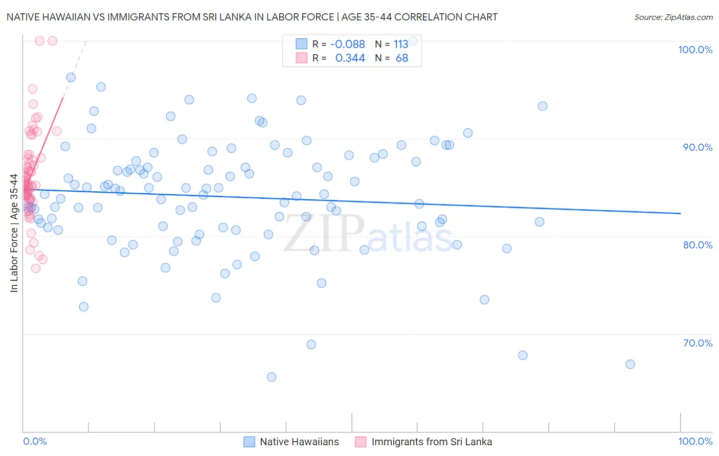Native Hawaiian vs Immigrants from Sri Lanka In Labor Force | Age 35-44