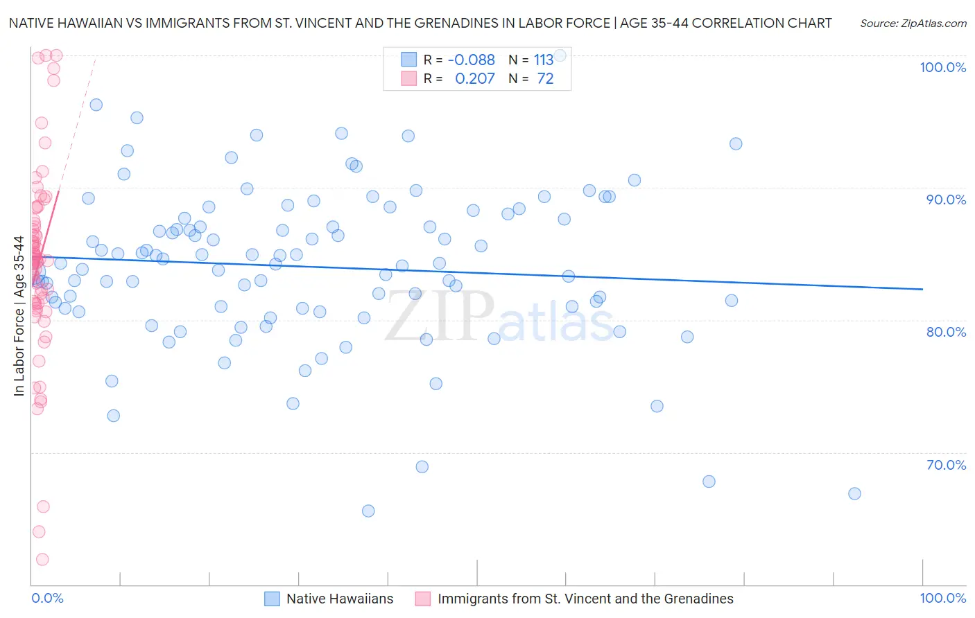 Native Hawaiian vs Immigrants from St. Vincent and the Grenadines In Labor Force | Age 35-44