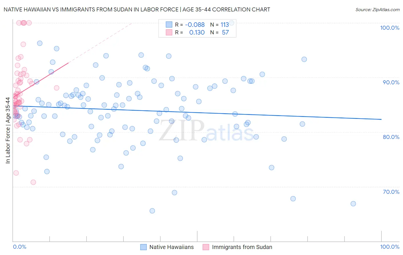 Native Hawaiian vs Immigrants from Sudan In Labor Force | Age 35-44
