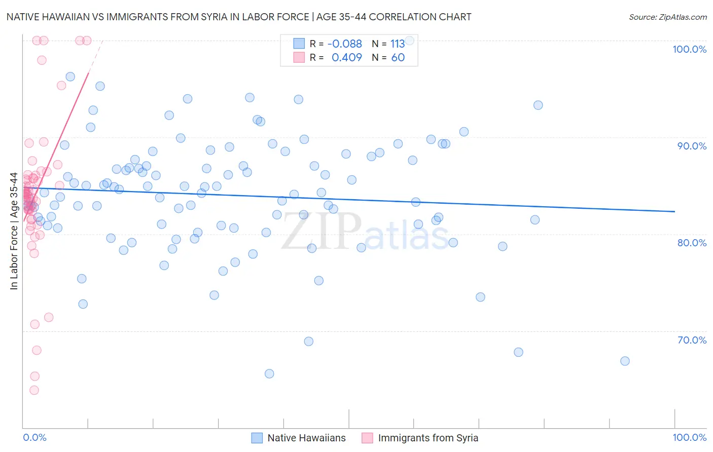 Native Hawaiian vs Immigrants from Syria In Labor Force | Age 35-44
