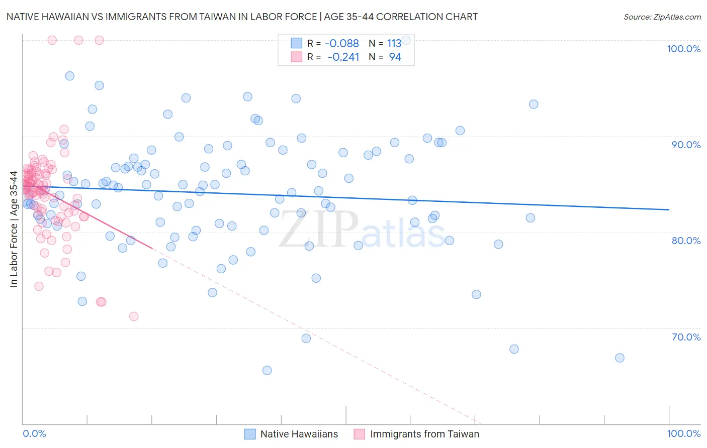 Native Hawaiian vs Immigrants from Taiwan In Labor Force | Age 35-44