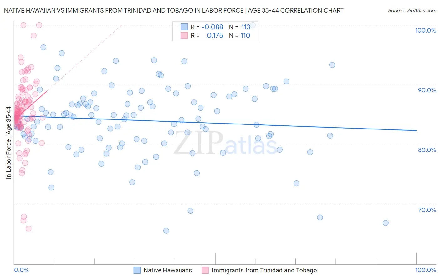 Native Hawaiian vs Immigrants from Trinidad and Tobago In Labor Force | Age 35-44