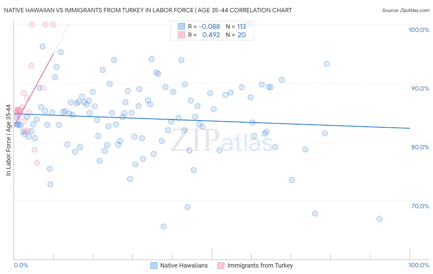 Native Hawaiian vs Immigrants from Turkey In Labor Force | Age 35-44