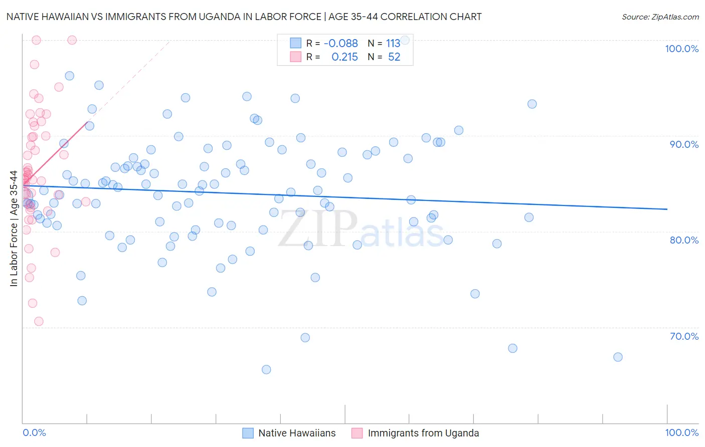 Native Hawaiian vs Immigrants from Uganda In Labor Force | Age 35-44