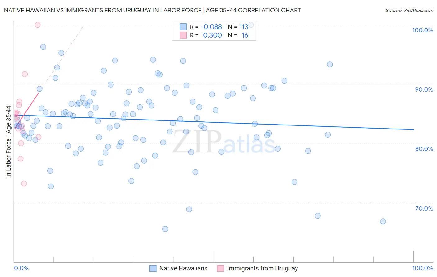 Native Hawaiian vs Immigrants from Uruguay In Labor Force | Age 35-44