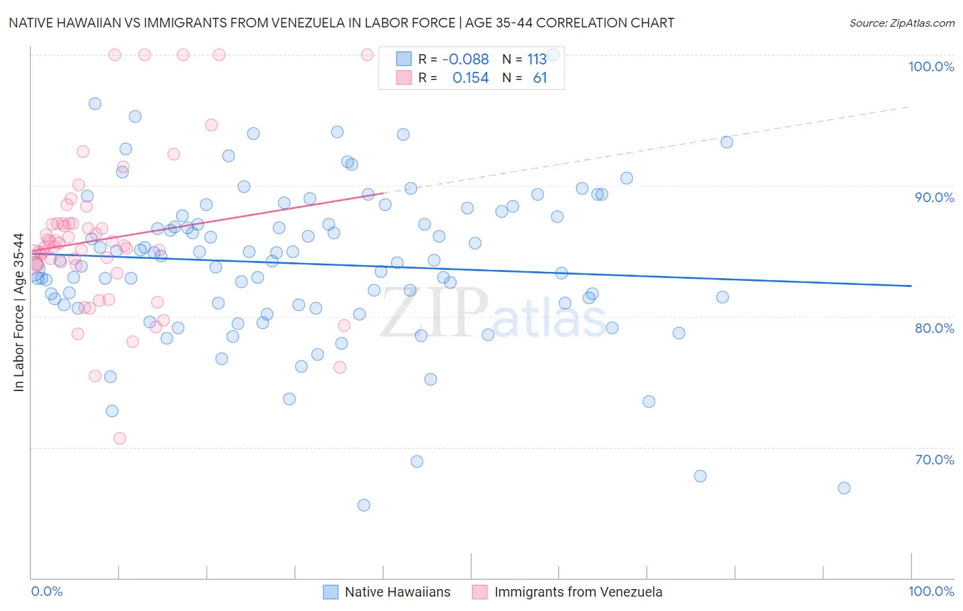 Native Hawaiian vs Immigrants from Venezuela In Labor Force | Age 35-44