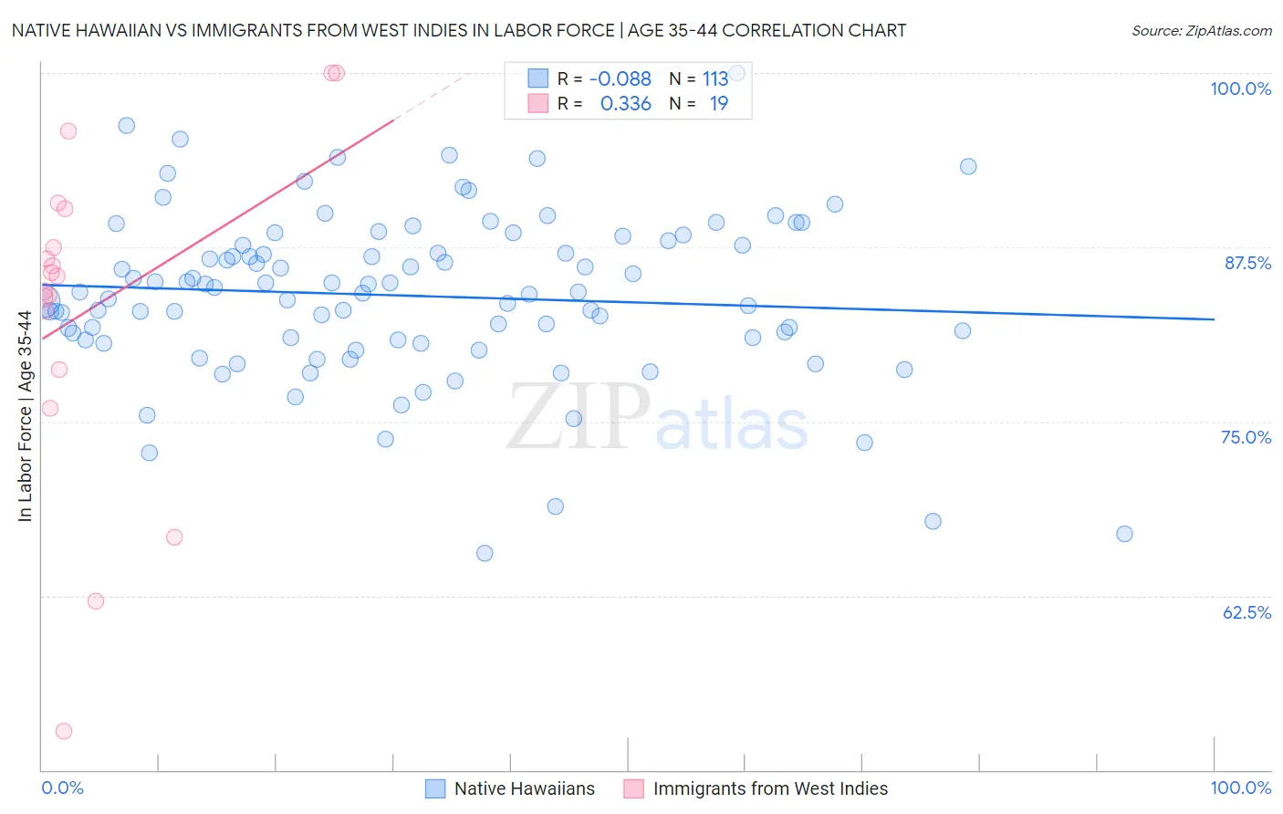 Native Hawaiian vs Immigrants from West Indies In Labor Force | Age 35-44