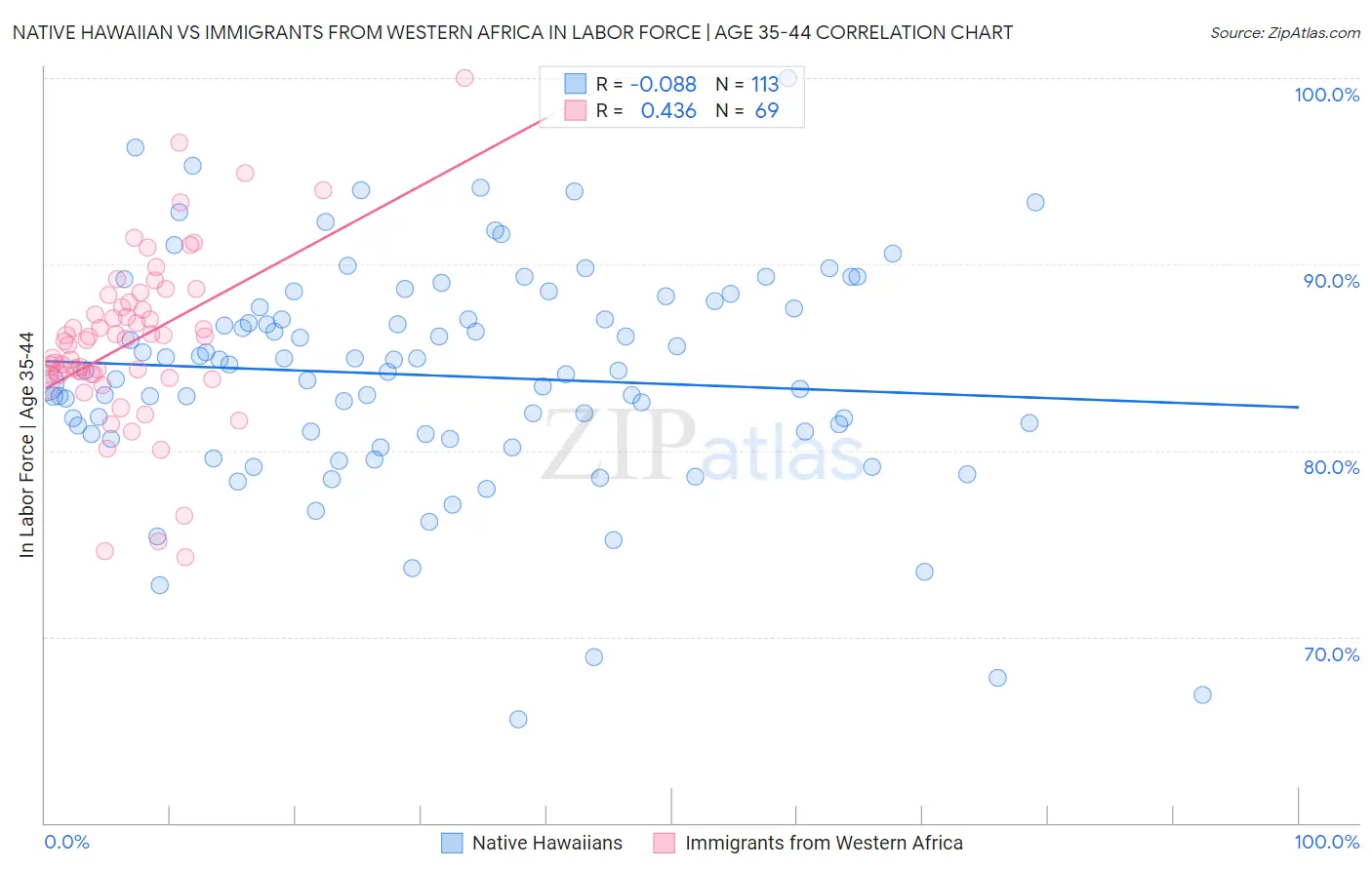 Native Hawaiian vs Immigrants from Western Africa In Labor Force | Age 35-44