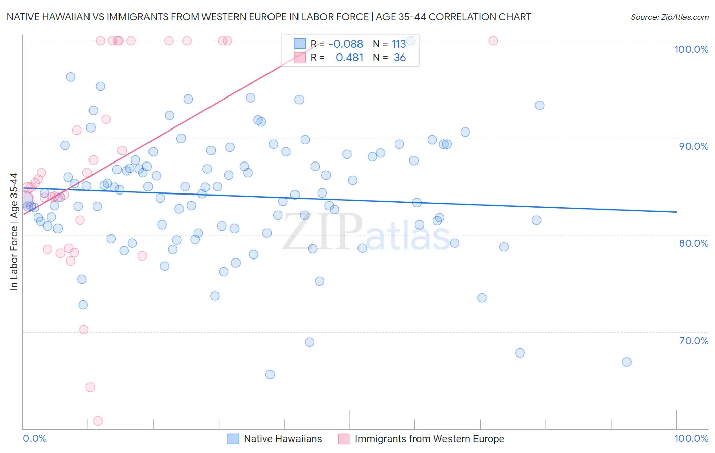 Native Hawaiian vs Immigrants from Western Europe In Labor Force | Age 35-44