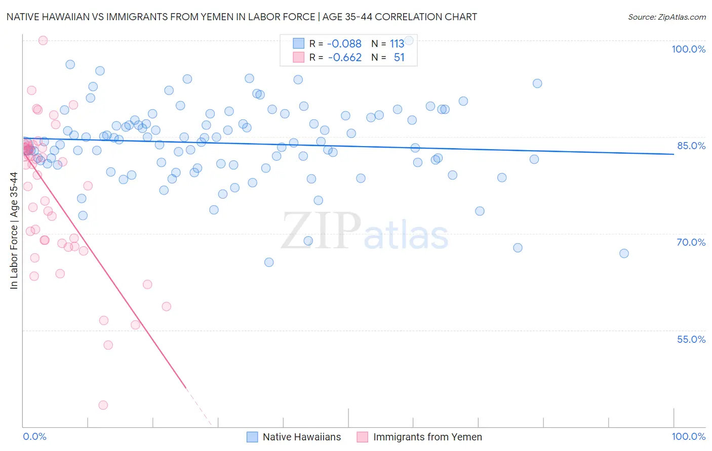 Native Hawaiian vs Immigrants from Yemen In Labor Force | Age 35-44
