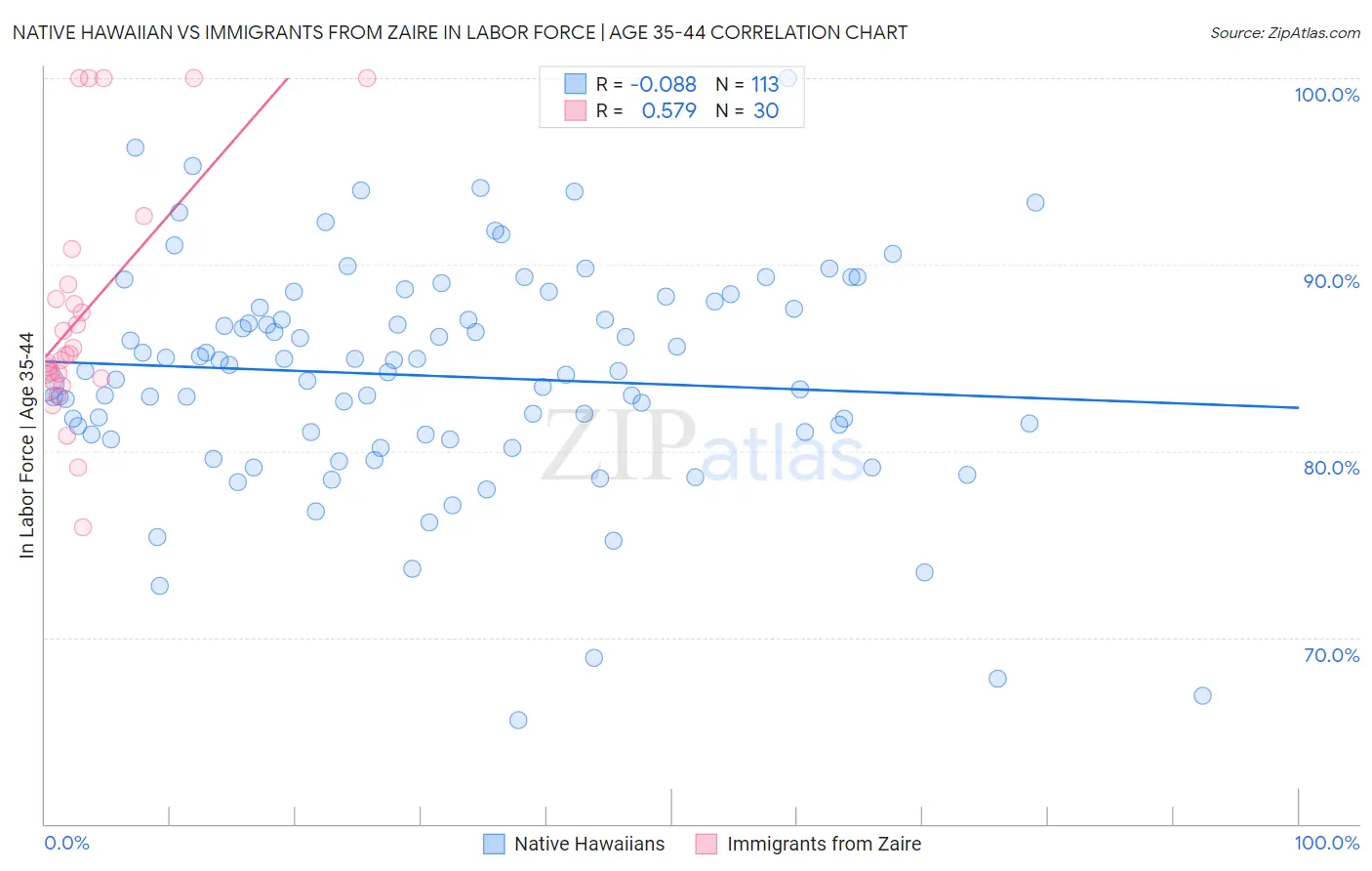 Native Hawaiian vs Immigrants from Zaire In Labor Force | Age 35-44