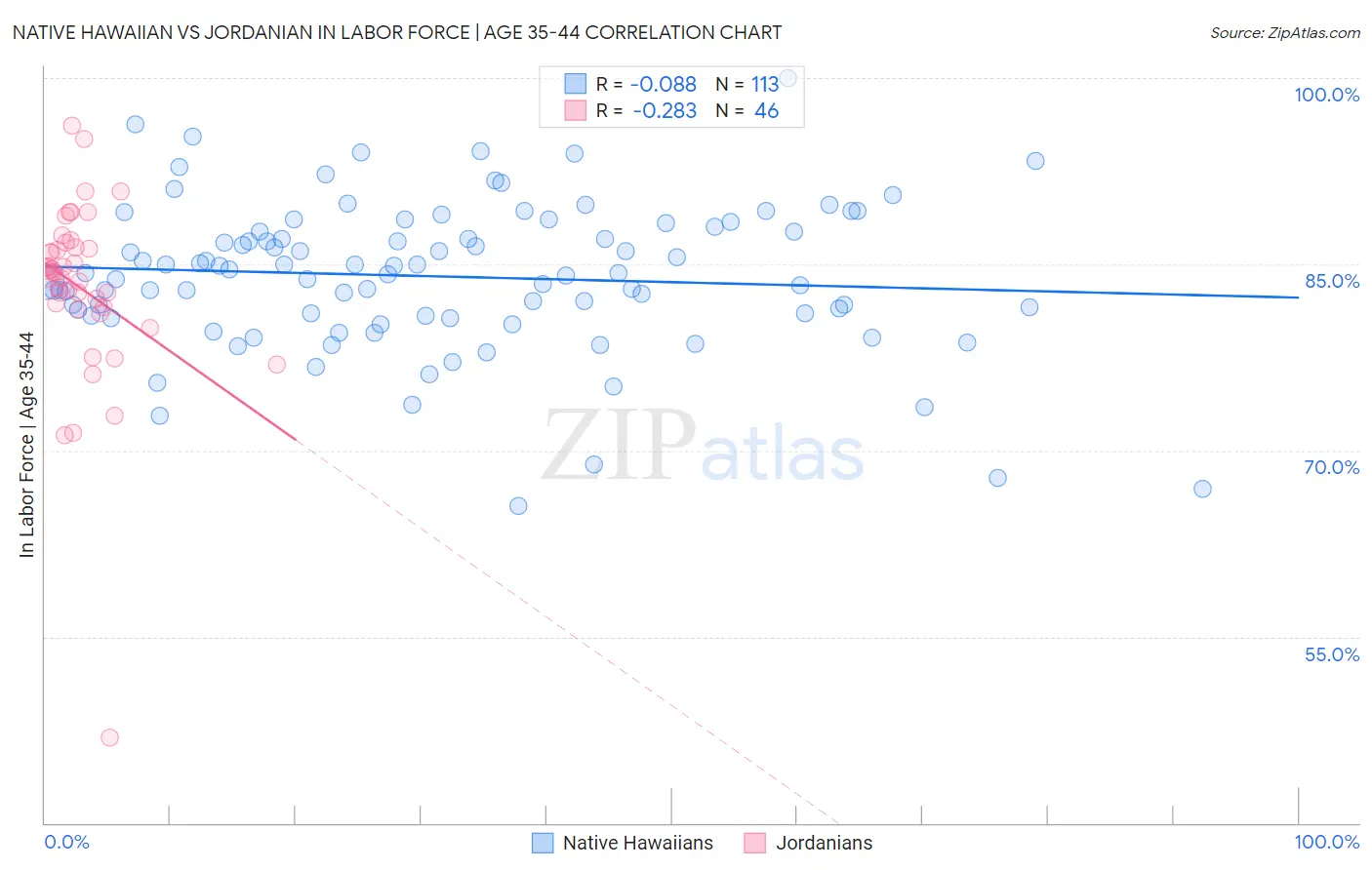 Native Hawaiian vs Jordanian In Labor Force | Age 35-44