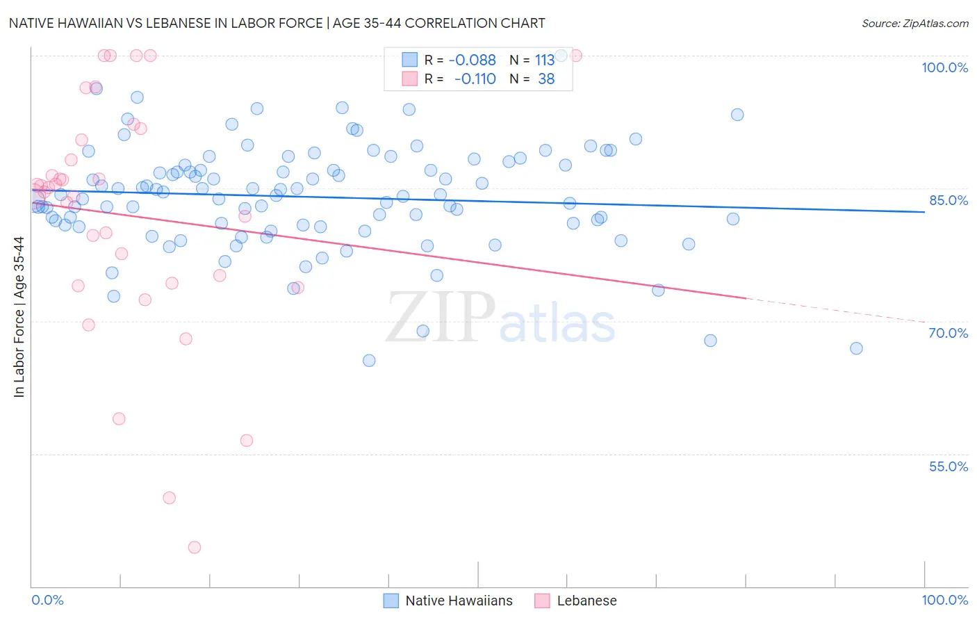 Native Hawaiian vs Lebanese In Labor Force | Age 35-44