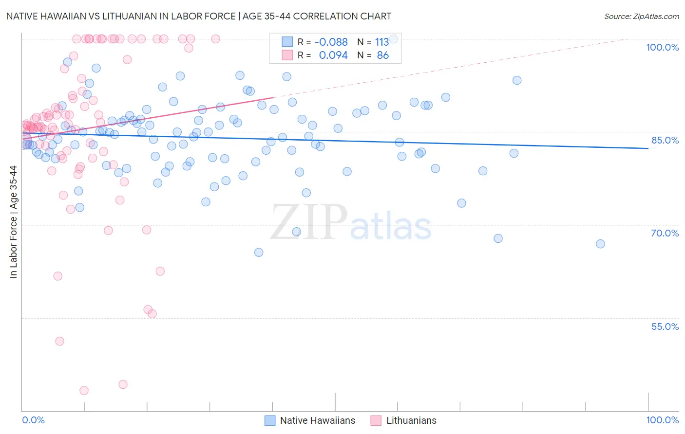 Native Hawaiian vs Lithuanian In Labor Force | Age 35-44
