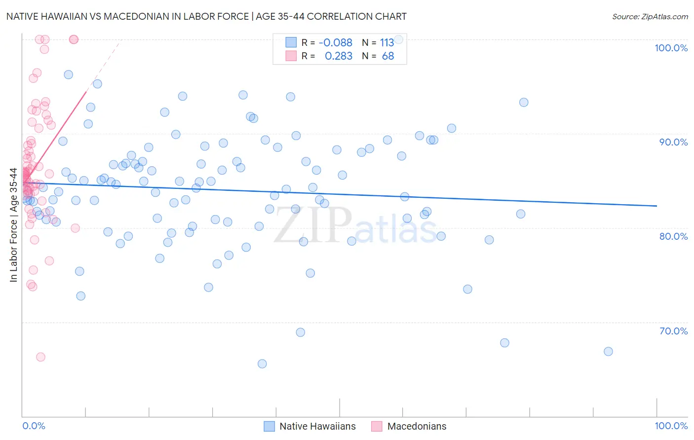 Native Hawaiian vs Macedonian In Labor Force | Age 35-44