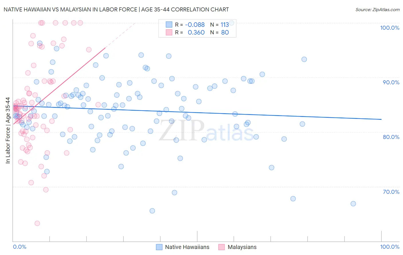 Native Hawaiian vs Malaysian In Labor Force | Age 35-44