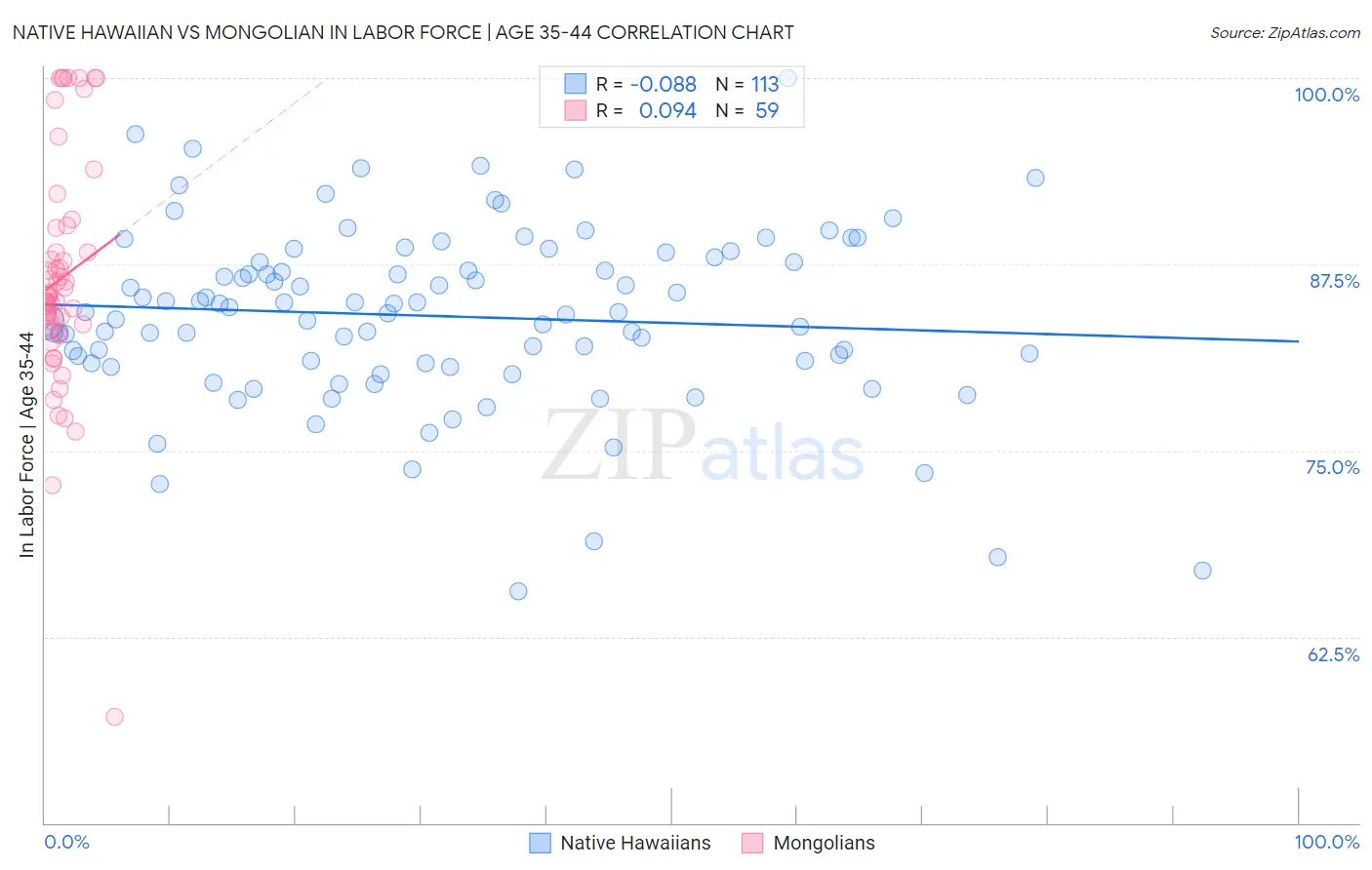 Native Hawaiian vs Mongolian In Labor Force | Age 35-44