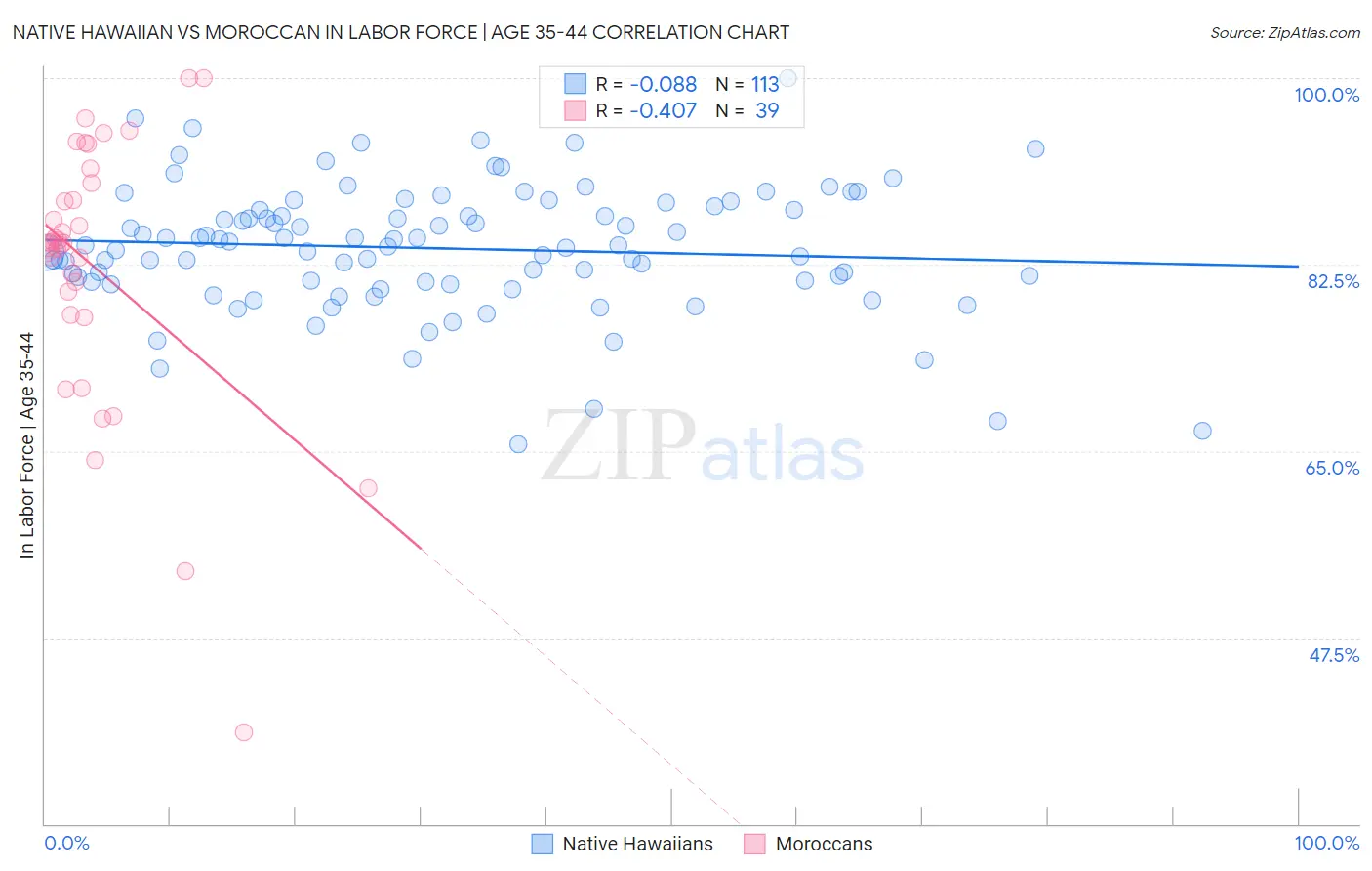 Native Hawaiian vs Moroccan In Labor Force | Age 35-44