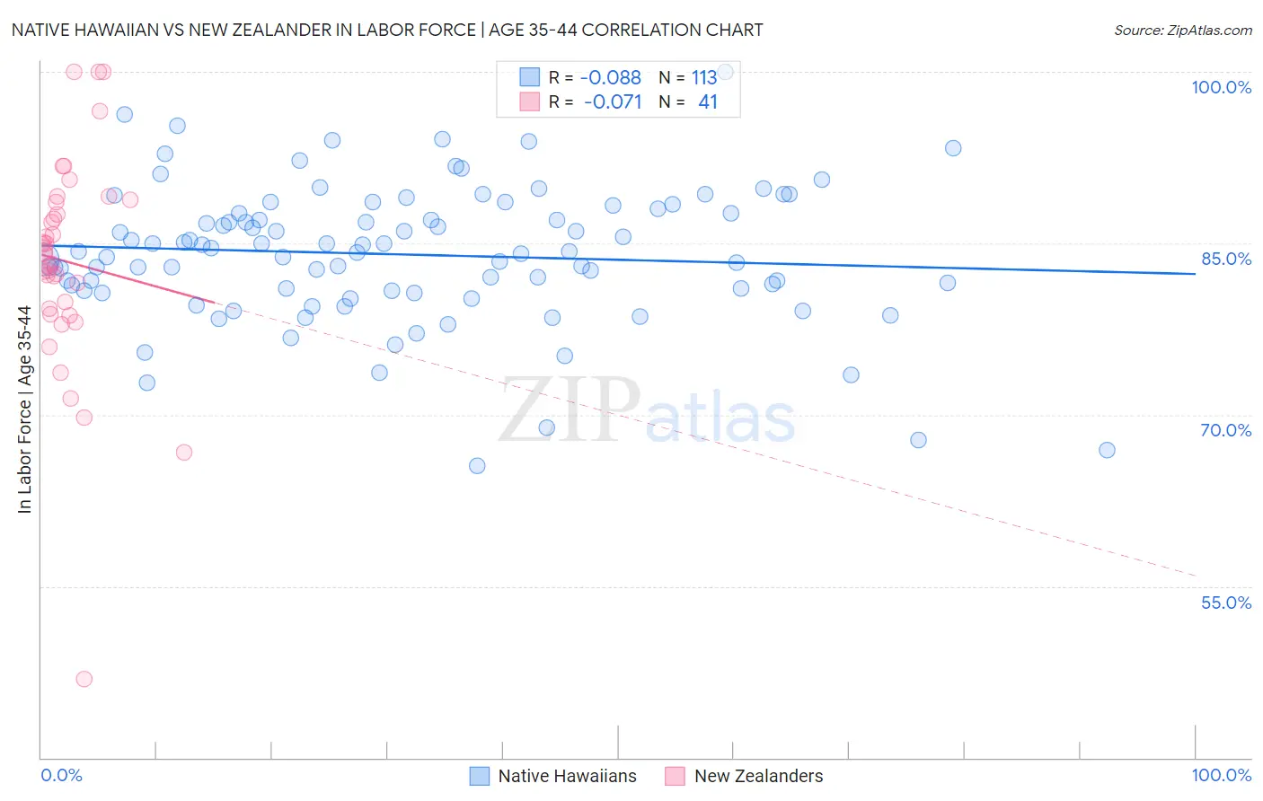 Native Hawaiian vs New Zealander In Labor Force | Age 35-44