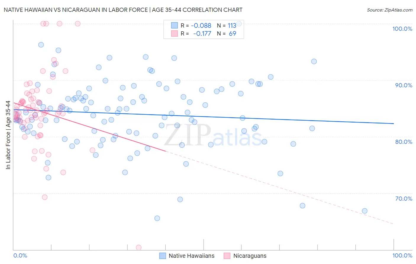 Native Hawaiian vs Nicaraguan In Labor Force | Age 35-44