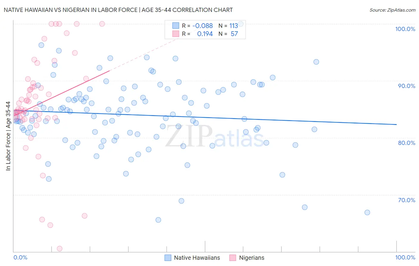 Native Hawaiian vs Nigerian In Labor Force | Age 35-44