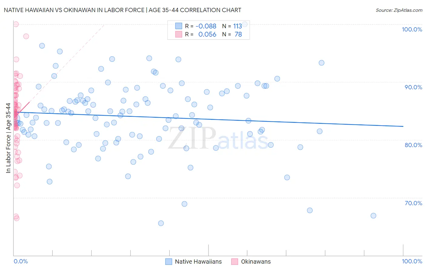 Native Hawaiian vs Okinawan In Labor Force | Age 35-44