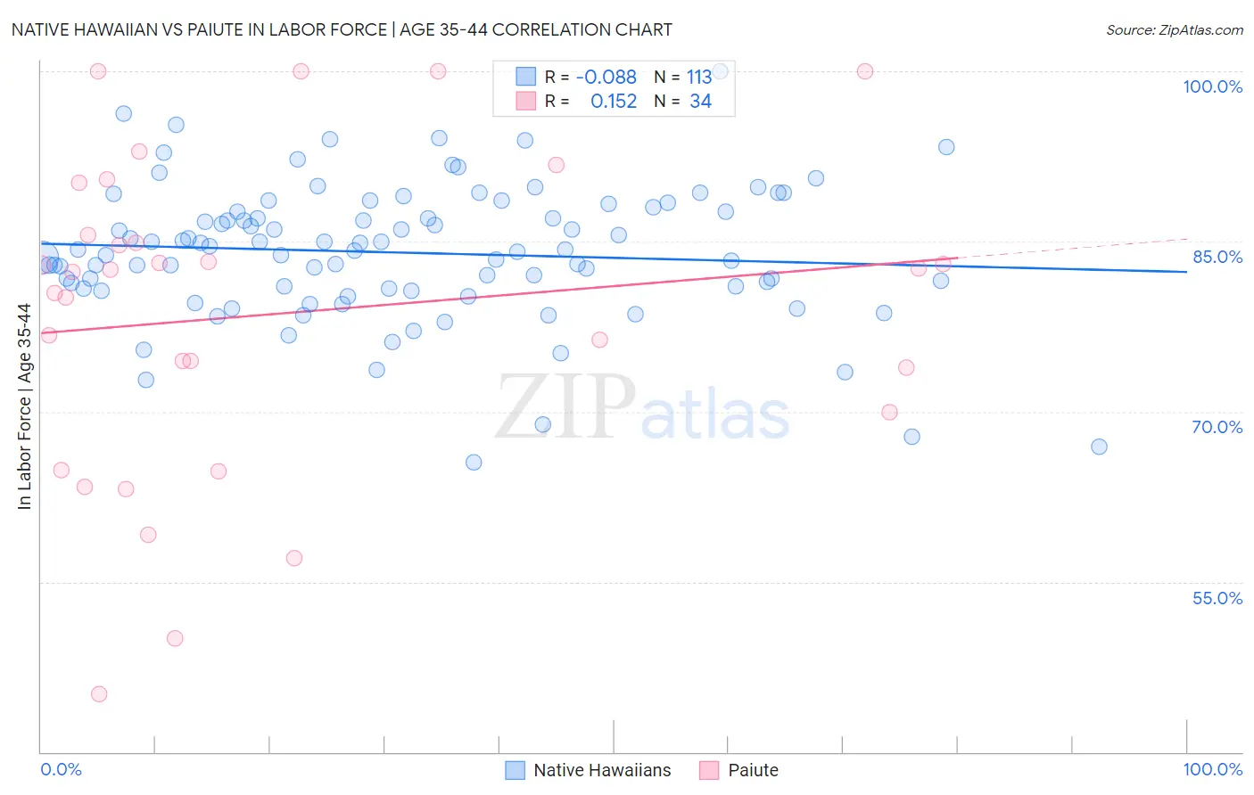 Native Hawaiian vs Paiute In Labor Force | Age 35-44