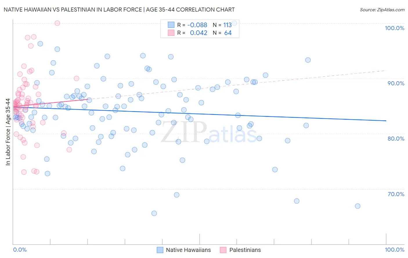 Native Hawaiian vs Palestinian In Labor Force | Age 35-44